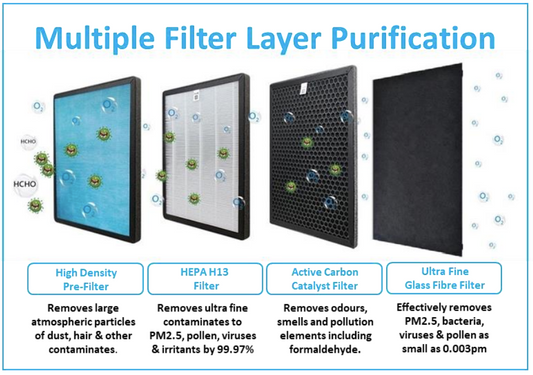 Advanair Air Purifier AP1200 Filter Pack